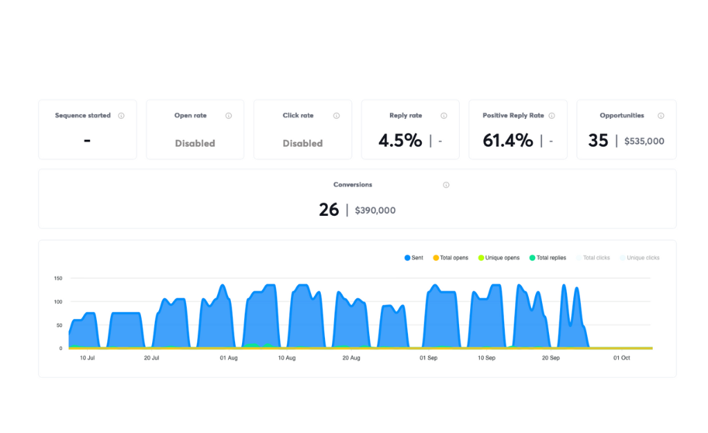 Team Mortgage Campaign Performance