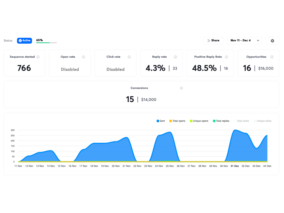 Exponential Mortgage North Carolina Campaign Performance