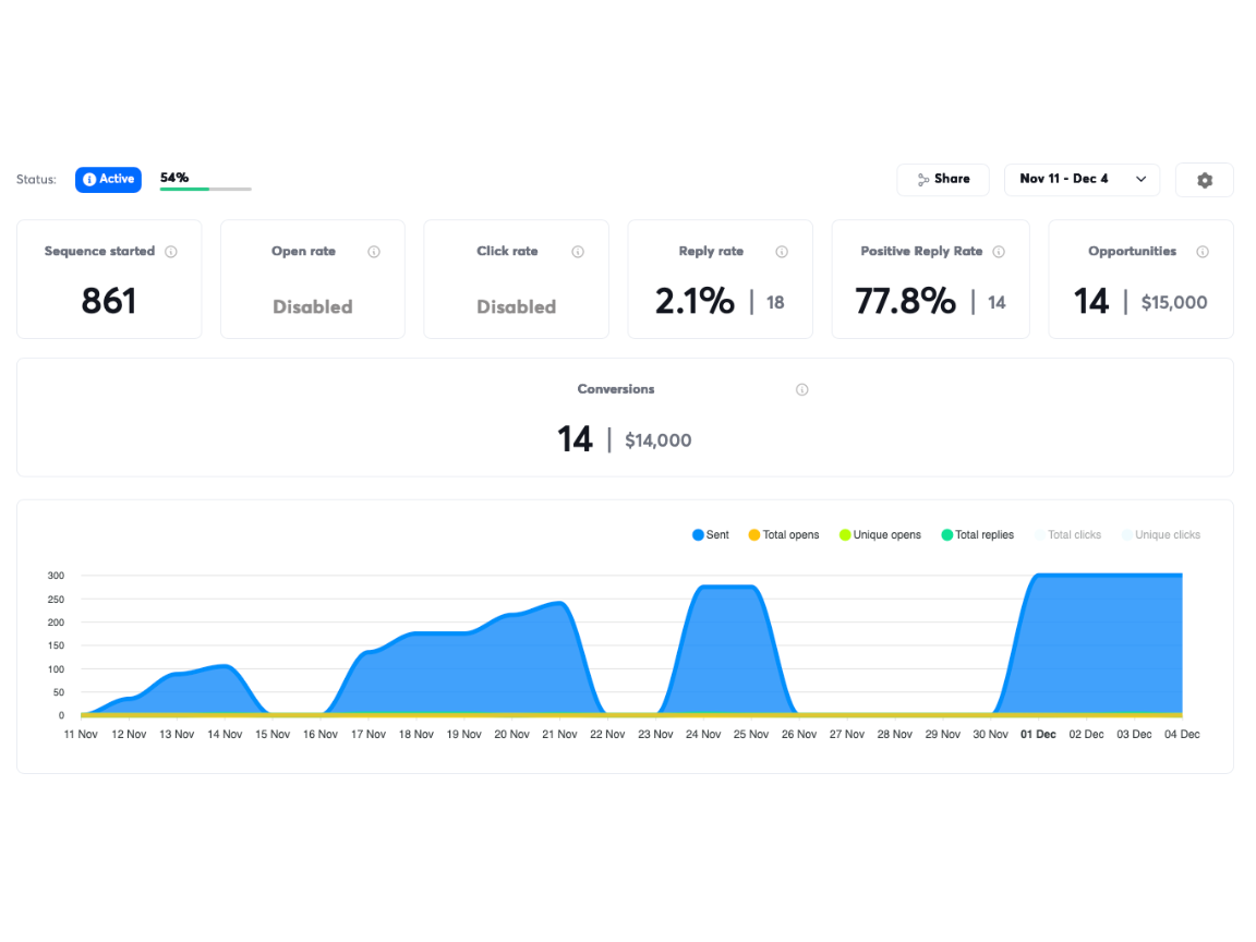 Exponential Mortgage Texas Campaign Performance