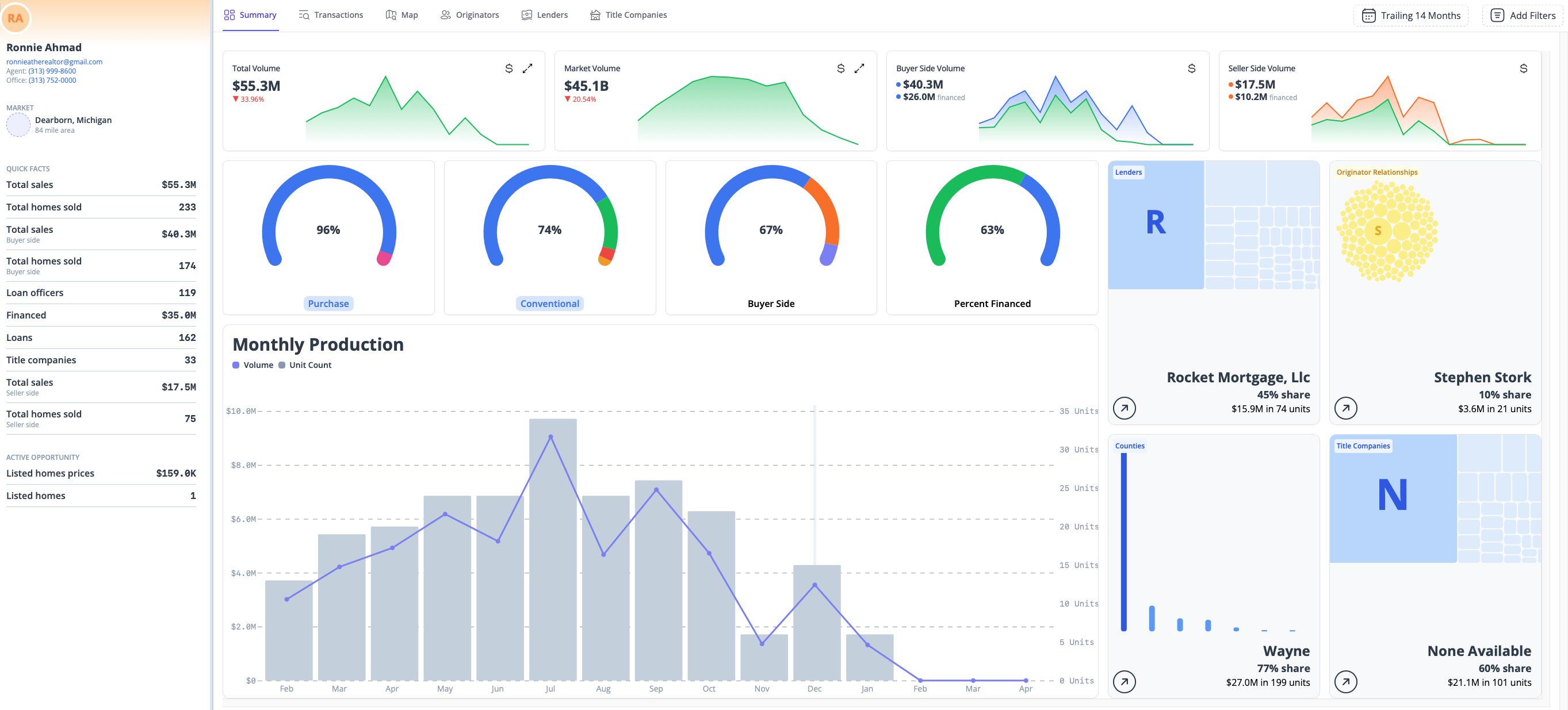 Model Match agent profile showing total volume, buyer side activity, lender relationships, and monthly production trends